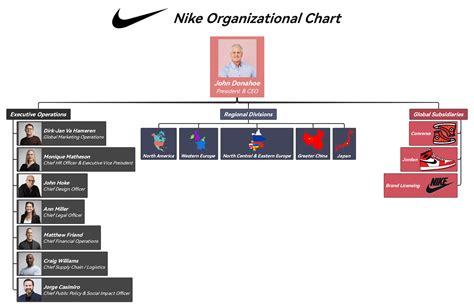 nike hierarchy sneakers|nike org chart 2023.